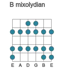 Guitar scale for B mixolydian in position 1